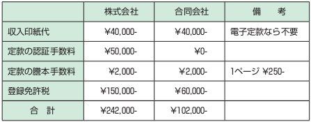 合同会社と株式会社の設立費用、諸経費の比較図