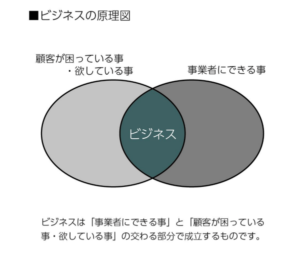 ビジネスの原理の図解説明